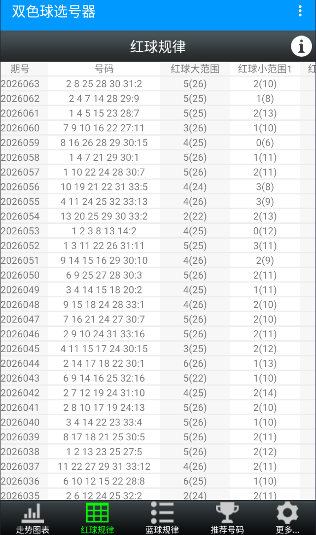 E等奖双色球选号器+行列分析器安卓手机版