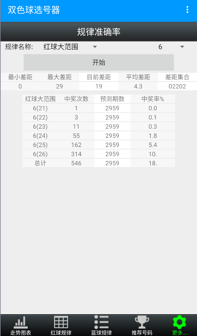 E等奖双色球选号器+行列分析器安卓手机版